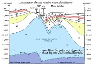moabvalleycrosssection